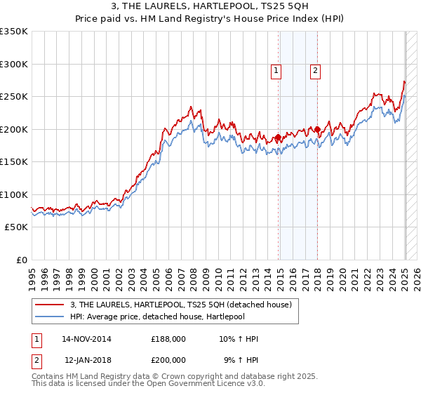 3, THE LAURELS, HARTLEPOOL, TS25 5QH: Price paid vs HM Land Registry's House Price Index