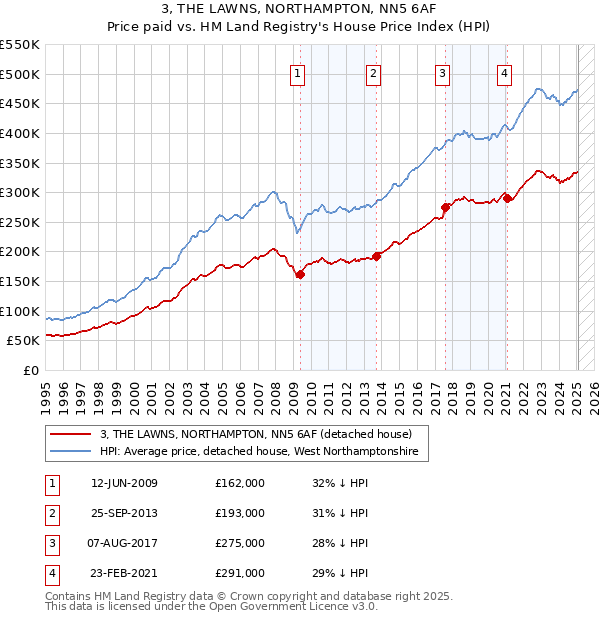 3, THE LAWNS, NORTHAMPTON, NN5 6AF: Price paid vs HM Land Registry's House Price Index