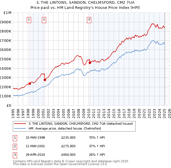 3, THE LINTONS, SANDON, CHELMSFORD, CM2 7UA: Price paid vs HM Land Registry's House Price Index