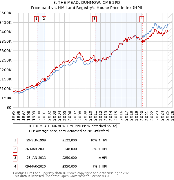 3, THE MEAD, DUNMOW, CM6 2PD: Price paid vs HM Land Registry's House Price Index