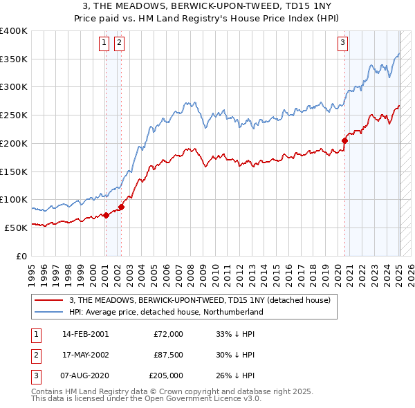 3, THE MEADOWS, BERWICK-UPON-TWEED, TD15 1NY: Price paid vs HM Land Registry's House Price Index