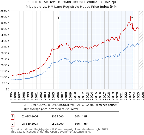 3, THE MEADOWS, BROMBOROUGH, WIRRAL, CH62 7JX: Price paid vs HM Land Registry's House Price Index