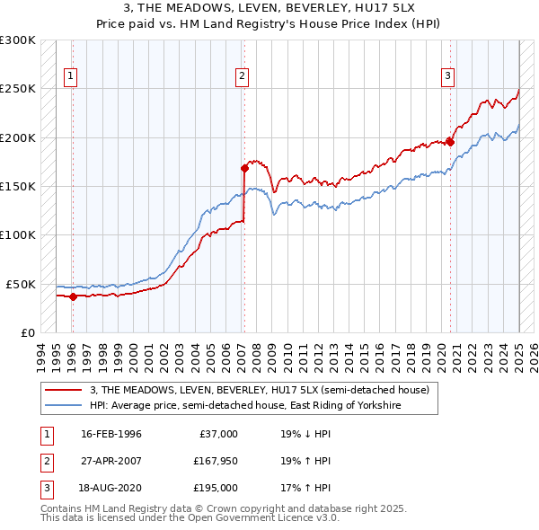3, THE MEADOWS, LEVEN, BEVERLEY, HU17 5LX: Price paid vs HM Land Registry's House Price Index