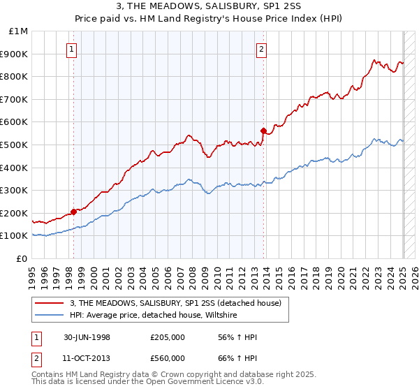 3, THE MEADOWS, SALISBURY, SP1 2SS: Price paid vs HM Land Registry's House Price Index