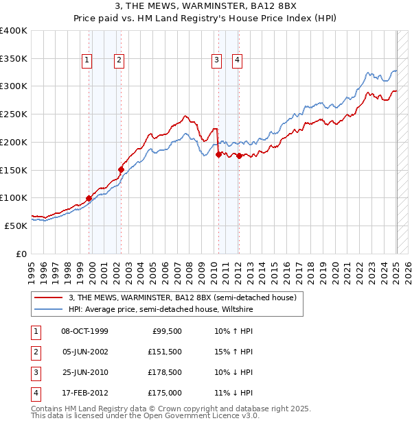 3, THE MEWS, WARMINSTER, BA12 8BX: Price paid vs HM Land Registry's House Price Index