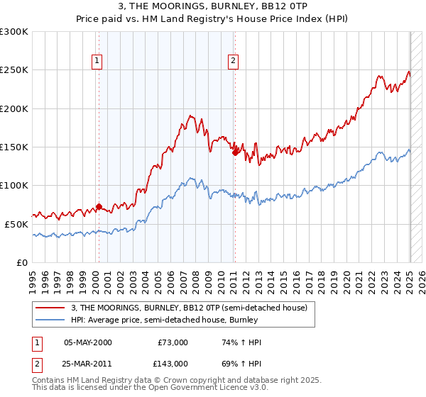 3, THE MOORINGS, BURNLEY, BB12 0TP: Price paid vs HM Land Registry's House Price Index