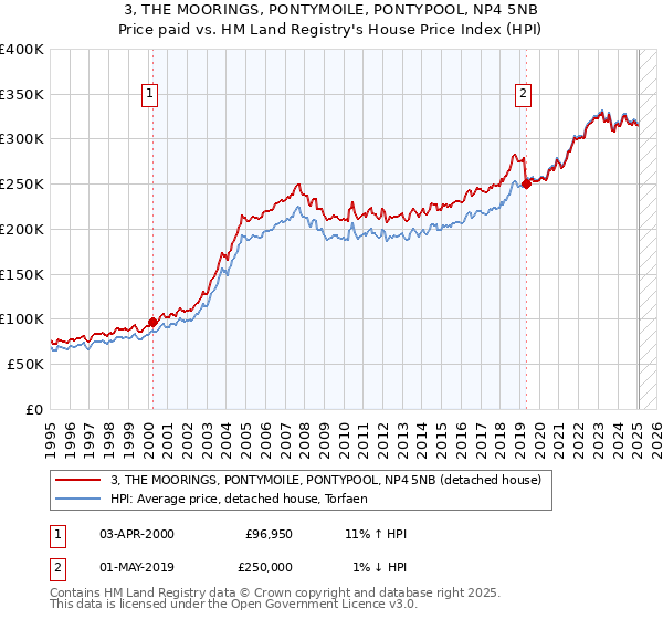 3, THE MOORINGS, PONTYMOILE, PONTYPOOL, NP4 5NB: Price paid vs HM Land Registry's House Price Index