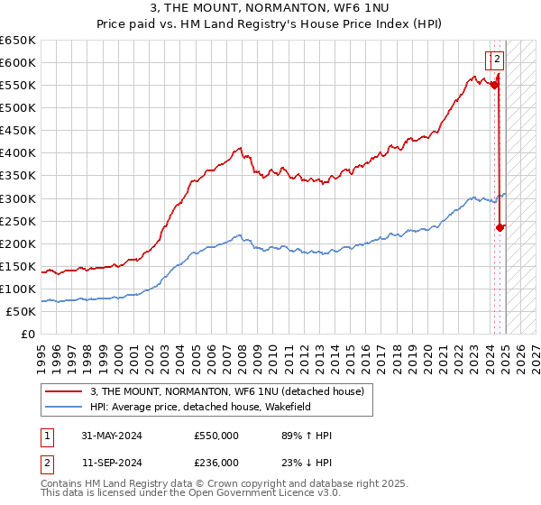 3, THE MOUNT, NORMANTON, WF6 1NU: Price paid vs HM Land Registry's House Price Index
