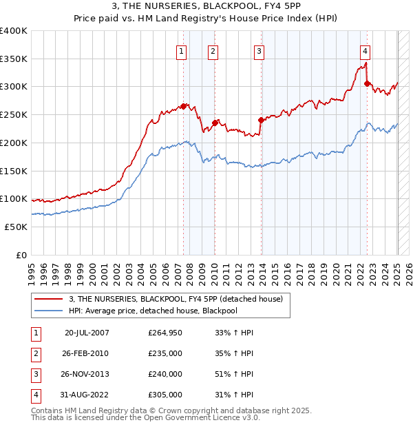 3, THE NURSERIES, BLACKPOOL, FY4 5PP: Price paid vs HM Land Registry's House Price Index
