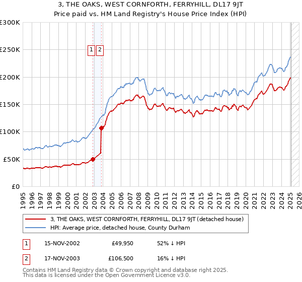 3, THE OAKS, WEST CORNFORTH, FERRYHILL, DL17 9JT: Price paid vs HM Land Registry's House Price Index
