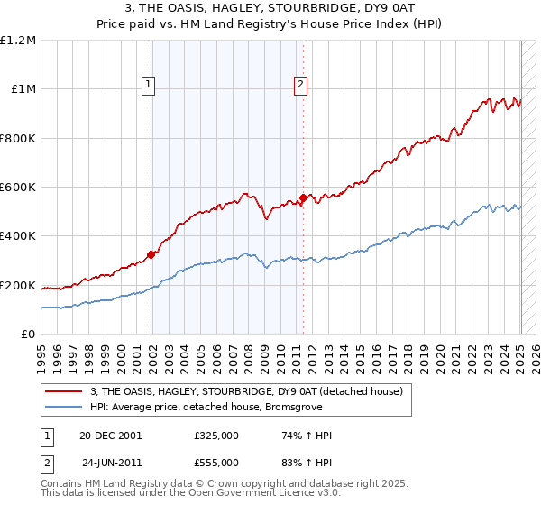 3, THE OASIS, HAGLEY, STOURBRIDGE, DY9 0AT: Price paid vs HM Land Registry's House Price Index