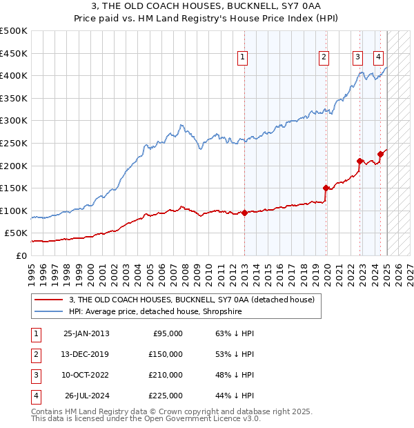 3, THE OLD COACH HOUSES, BUCKNELL, SY7 0AA: Price paid vs HM Land Registry's House Price Index