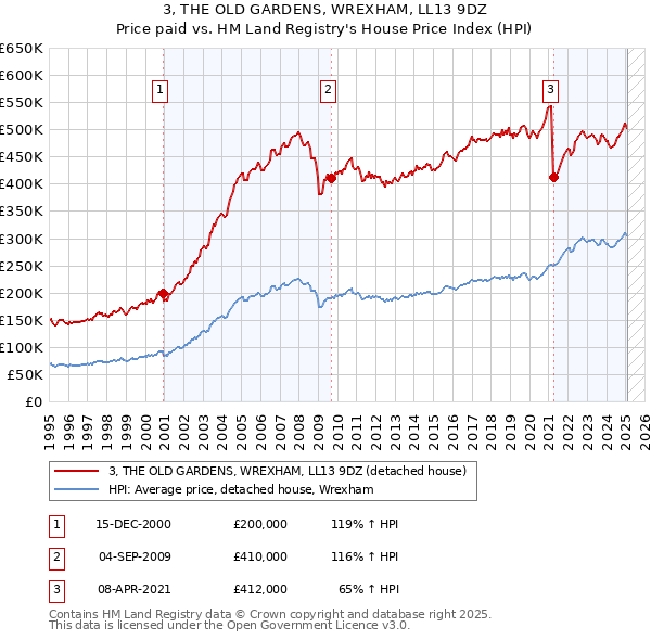 3, THE OLD GARDENS, WREXHAM, LL13 9DZ: Price paid vs HM Land Registry's House Price Index