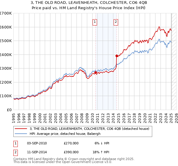 3, THE OLD ROAD, LEAVENHEATH, COLCHESTER, CO6 4QB: Price paid vs HM Land Registry's House Price Index