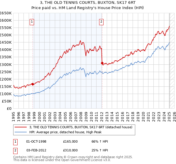 3, THE OLD TENNIS COURTS, BUXTON, SK17 6RT: Price paid vs HM Land Registry's House Price Index
