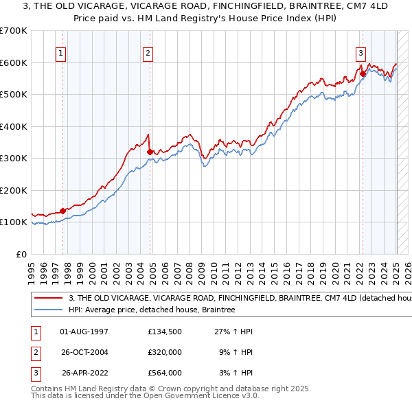 3, THE OLD VICARAGE, VICARAGE ROAD, FINCHINGFIELD, BRAINTREE, CM7 4LD: Price paid vs HM Land Registry's House Price Index