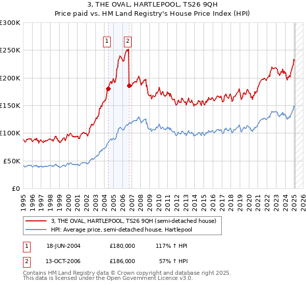 3, THE OVAL, HARTLEPOOL, TS26 9QH: Price paid vs HM Land Registry's House Price Index