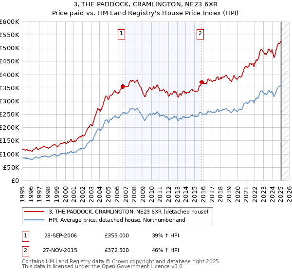 3, THE PADDOCK, CRAMLINGTON, NE23 6XR: Price paid vs HM Land Registry's House Price Index
