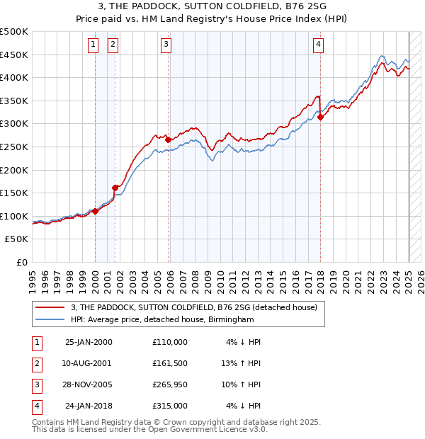 3, THE PADDOCK, SUTTON COLDFIELD, B76 2SG: Price paid vs HM Land Registry's House Price Index