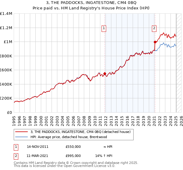 3, THE PADDOCKS, INGATESTONE, CM4 0BQ: Price paid vs HM Land Registry's House Price Index