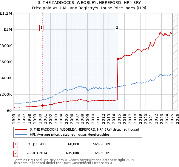 3, THE PADDOCKS, WEOBLEY, HEREFORD, HR4 8RY: Price paid vs HM Land Registry's House Price Index