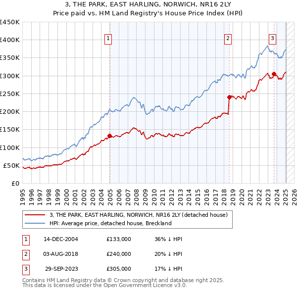 3, THE PARK, EAST HARLING, NORWICH, NR16 2LY: Price paid vs HM Land Registry's House Price Index