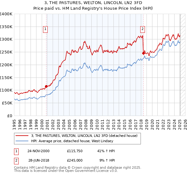 3, THE PASTURES, WELTON, LINCOLN, LN2 3FD: Price paid vs HM Land Registry's House Price Index