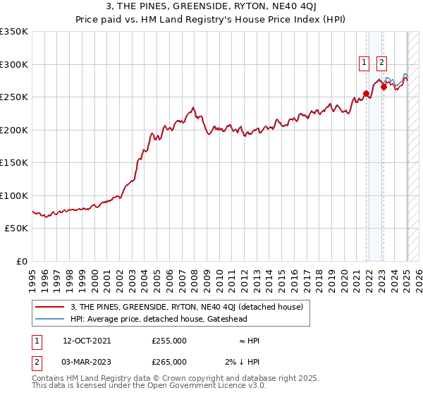 3, THE PINES, GREENSIDE, RYTON, NE40 4QJ: Price paid vs HM Land Registry's House Price Index