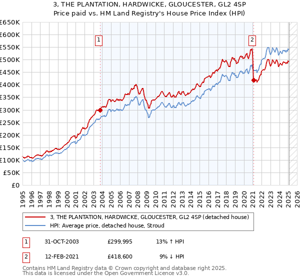 3, THE PLANTATION, HARDWICKE, GLOUCESTER, GL2 4SP: Price paid vs HM Land Registry's House Price Index
