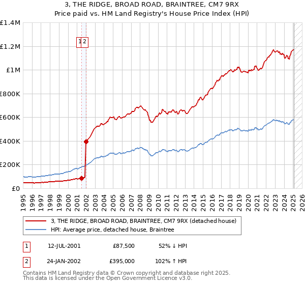 3, THE RIDGE, BROAD ROAD, BRAINTREE, CM7 9RX: Price paid vs HM Land Registry's House Price Index