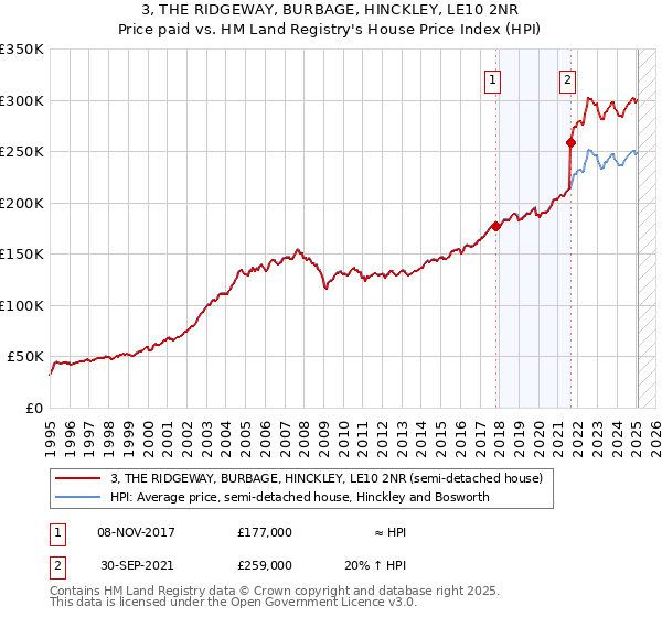 3, THE RIDGEWAY, BURBAGE, HINCKLEY, LE10 2NR: Price paid vs HM Land Registry's House Price Index
