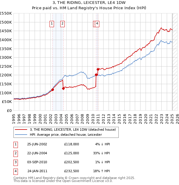 3, THE RIDING, LEICESTER, LE4 1DW: Price paid vs HM Land Registry's House Price Index