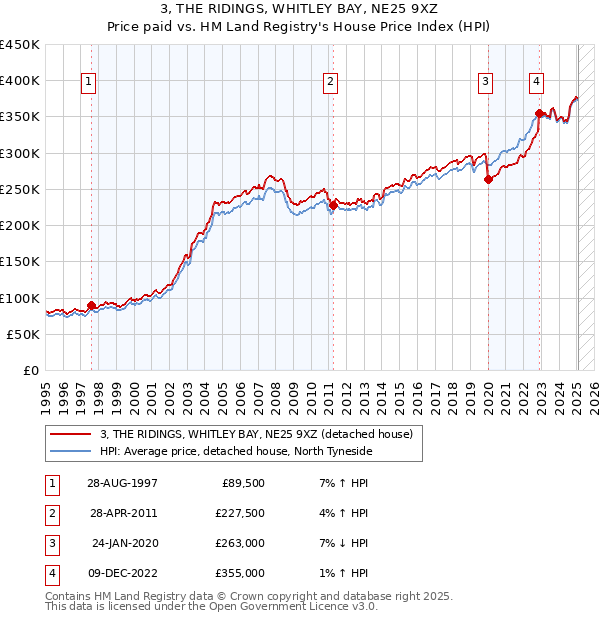 3, THE RIDINGS, WHITLEY BAY, NE25 9XZ: Price paid vs HM Land Registry's House Price Index
