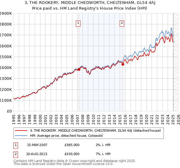 3, THE ROOKERY, MIDDLE CHEDWORTH, CHELTENHAM, GL54 4AJ: Price paid vs HM Land Registry's House Price Index