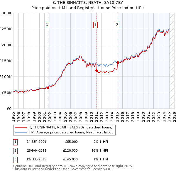 3, THE SINNATTS, NEATH, SA10 7BY: Price paid vs HM Land Registry's House Price Index