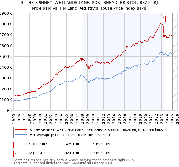3, THE SPINNEY, WETLANDS LANE, PORTISHEAD, BRISTOL, BS20 6RJ: Price paid vs HM Land Registry's House Price Index