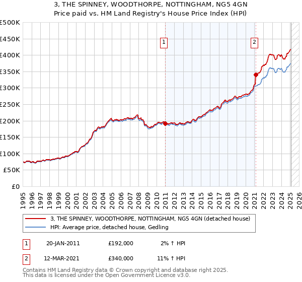 3, THE SPINNEY, WOODTHORPE, NOTTINGHAM, NG5 4GN: Price paid vs HM Land Registry's House Price Index