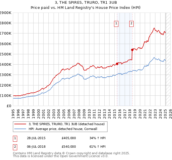 3, THE SPIRES, TRURO, TR1 3UB: Price paid vs HM Land Registry's House Price Index