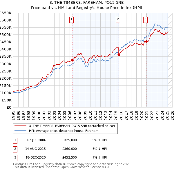 3, THE TIMBERS, FAREHAM, PO15 5NB: Price paid vs HM Land Registry's House Price Index