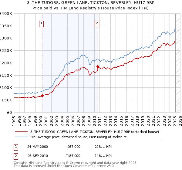 3, THE TUDORS, GREEN LANE, TICKTON, BEVERLEY, HU17 9RP: Price paid vs HM Land Registry's House Price Index