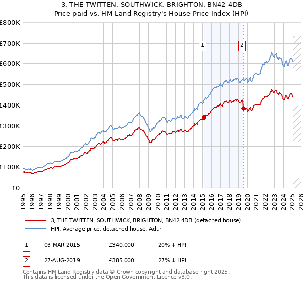 3, THE TWITTEN, SOUTHWICK, BRIGHTON, BN42 4DB: Price paid vs HM Land Registry's House Price Index