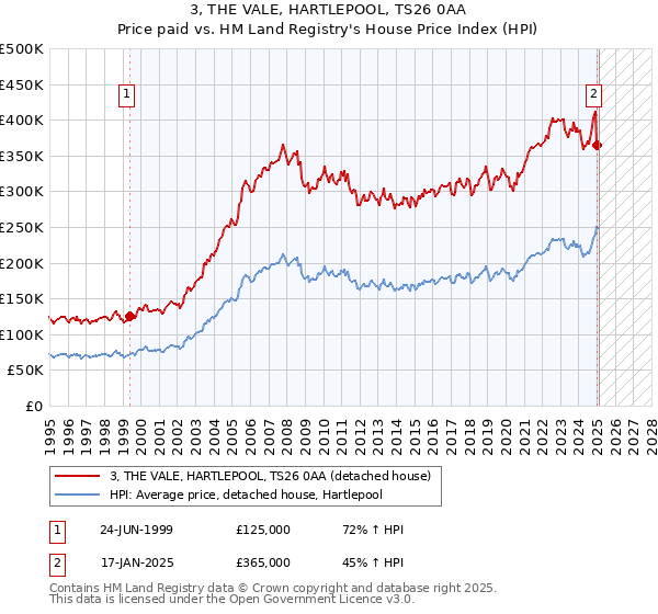 3, THE VALE, HARTLEPOOL, TS26 0AA: Price paid vs HM Land Registry's House Price Index