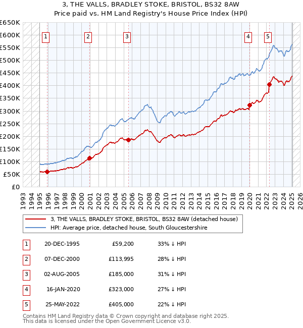 3, THE VALLS, BRADLEY STOKE, BRISTOL, BS32 8AW: Price paid vs HM Land Registry's House Price Index