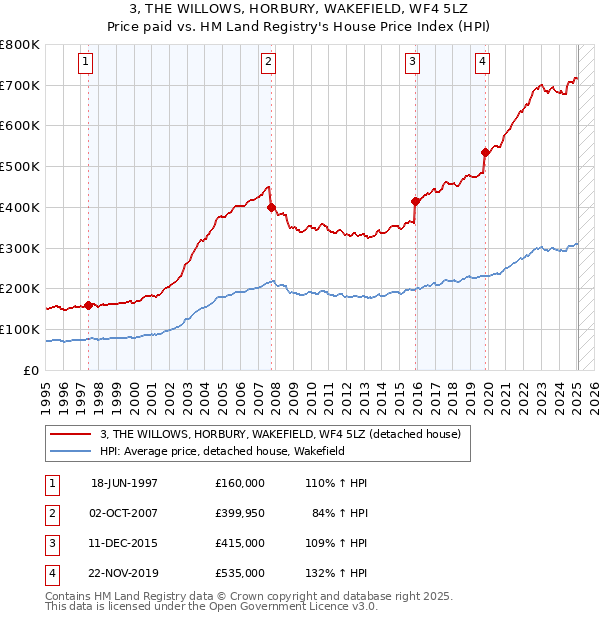 3, THE WILLOWS, HORBURY, WAKEFIELD, WF4 5LZ: Price paid vs HM Land Registry's House Price Index