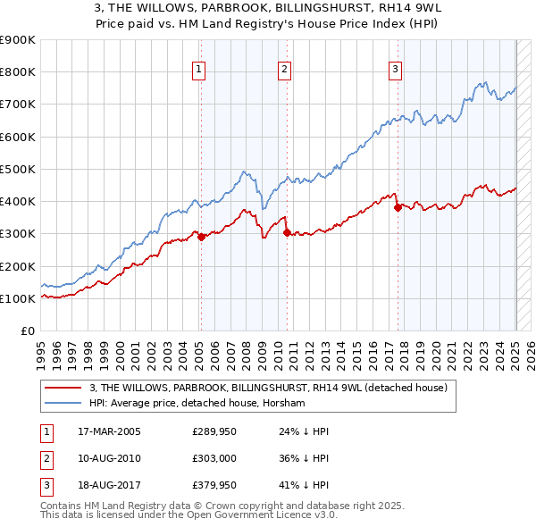 3, THE WILLOWS, PARBROOK, BILLINGSHURST, RH14 9WL: Price paid vs HM Land Registry's House Price Index
