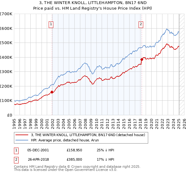 3, THE WINTER KNOLL, LITTLEHAMPTON, BN17 6ND: Price paid vs HM Land Registry's House Price Index