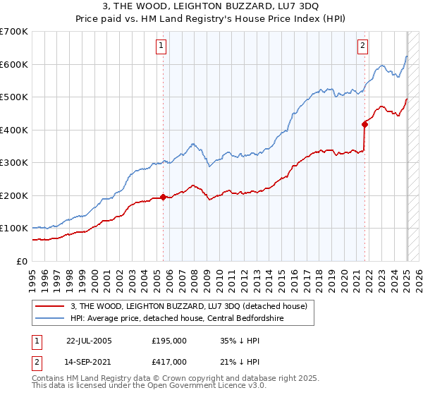 3, THE WOOD, LEIGHTON BUZZARD, LU7 3DQ: Price paid vs HM Land Registry's House Price Index