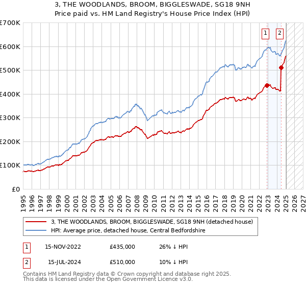 3, THE WOODLANDS, BROOM, BIGGLESWADE, SG18 9NH: Price paid vs HM Land Registry's House Price Index