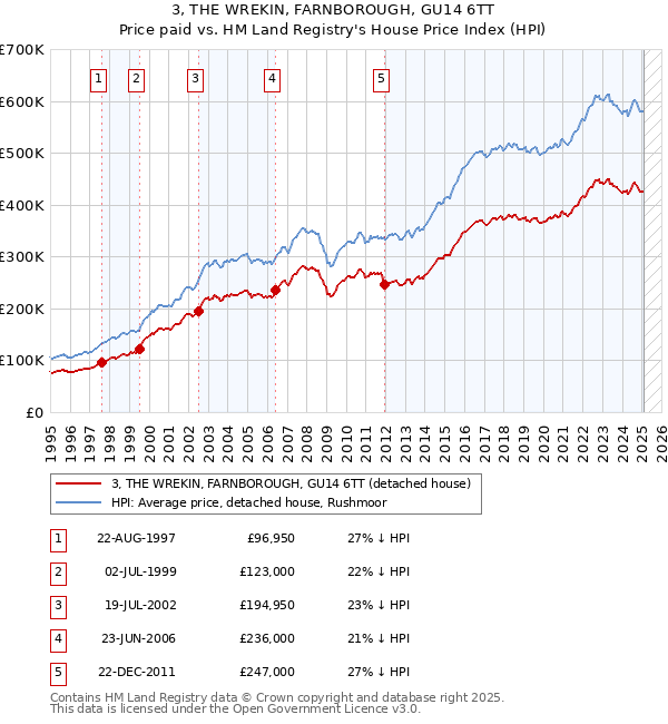 3, THE WREKIN, FARNBOROUGH, GU14 6TT: Price paid vs HM Land Registry's House Price Index