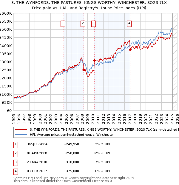 3, THE WYNFORDS, THE PASTURES, KINGS WORTHY, WINCHESTER, SO23 7LX: Price paid vs HM Land Registry's House Price Index